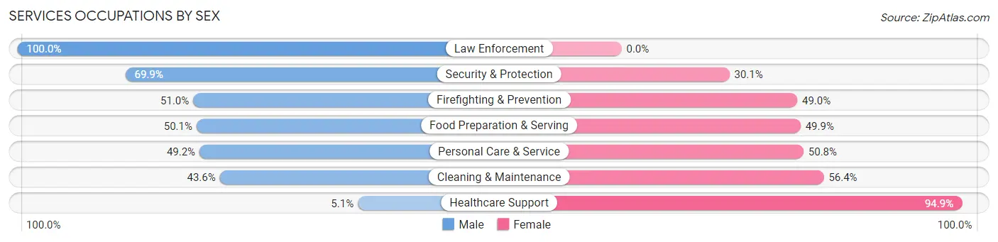 Services Occupations by Sex in Zip Code 88220