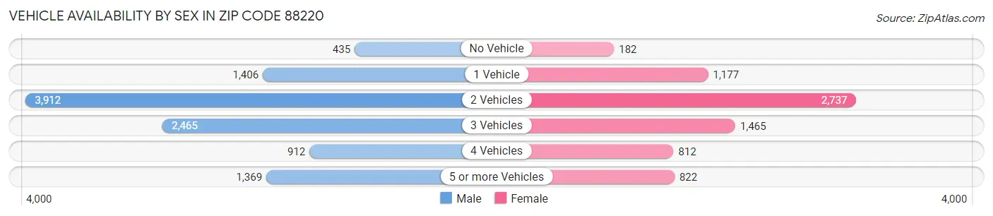 Vehicle Availability by Sex in Zip Code 88220