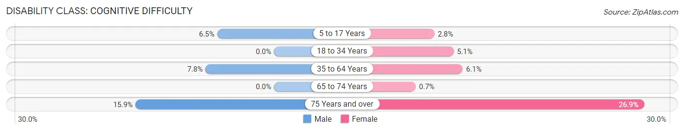 Disability in Zip Code 88230: <span>Cognitive Difficulty</span>