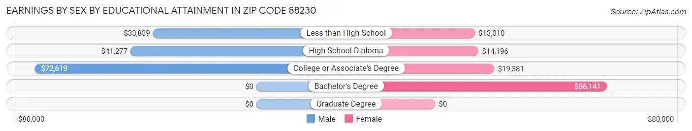 Earnings by Sex by Educational Attainment in Zip Code 88230