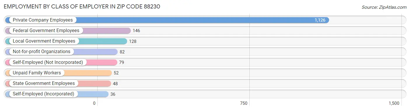 Employment by Class of Employer in Zip Code 88230