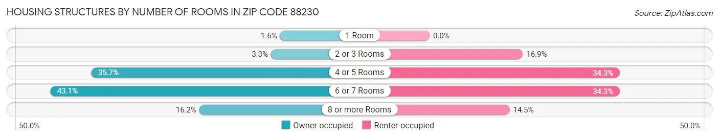 Housing Structures by Number of Rooms in Zip Code 88230