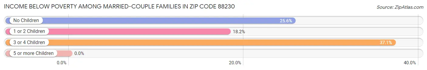 Income Below Poverty Among Married-Couple Families in Zip Code 88230