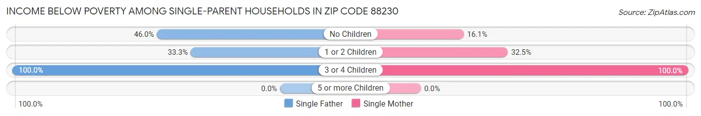 Income Below Poverty Among Single-Parent Households in Zip Code 88230
