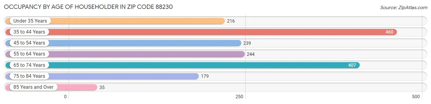 Occupancy by Age of Householder in Zip Code 88230