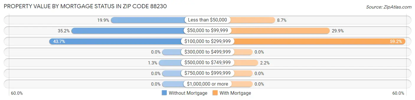 Property Value by Mortgage Status in Zip Code 88230