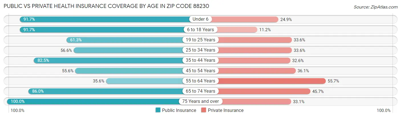 Public vs Private Health Insurance Coverage by Age in Zip Code 88230