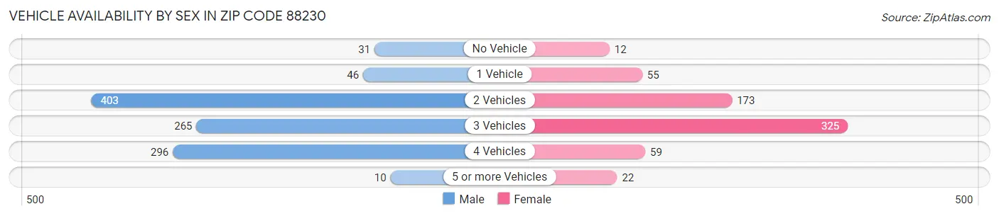 Vehicle Availability by Sex in Zip Code 88230