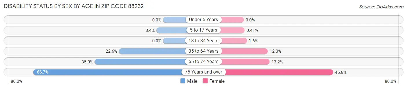 Disability Status by Sex by Age in Zip Code 88232