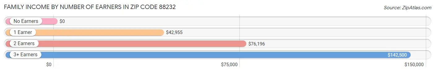 Family Income by Number of Earners in Zip Code 88232