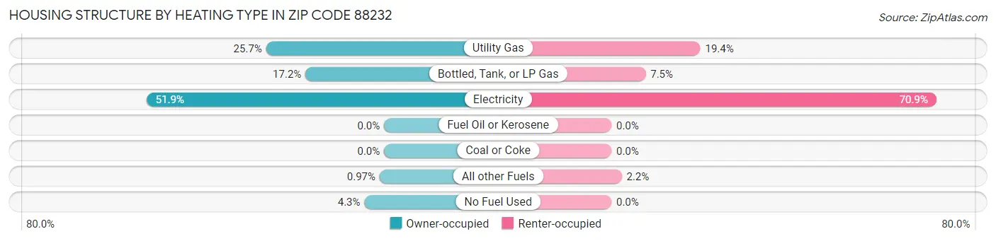 Housing Structure by Heating Type in Zip Code 88232