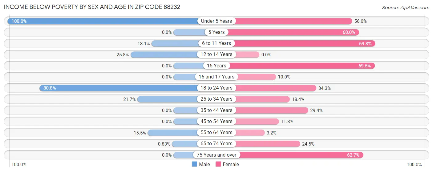 Income Below Poverty by Sex and Age in Zip Code 88232