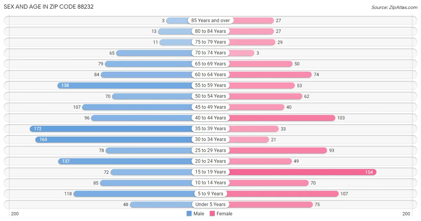 Sex and Age in Zip Code 88232