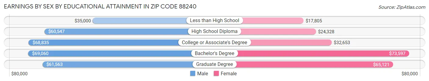 Earnings by Sex by Educational Attainment in Zip Code 88240