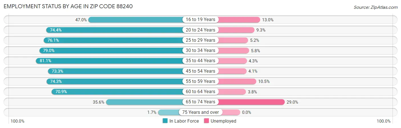 Employment Status by Age in Zip Code 88240