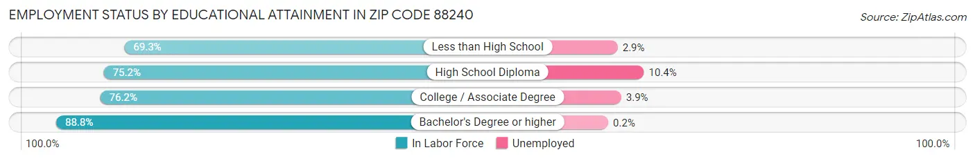 Employment Status by Educational Attainment in Zip Code 88240