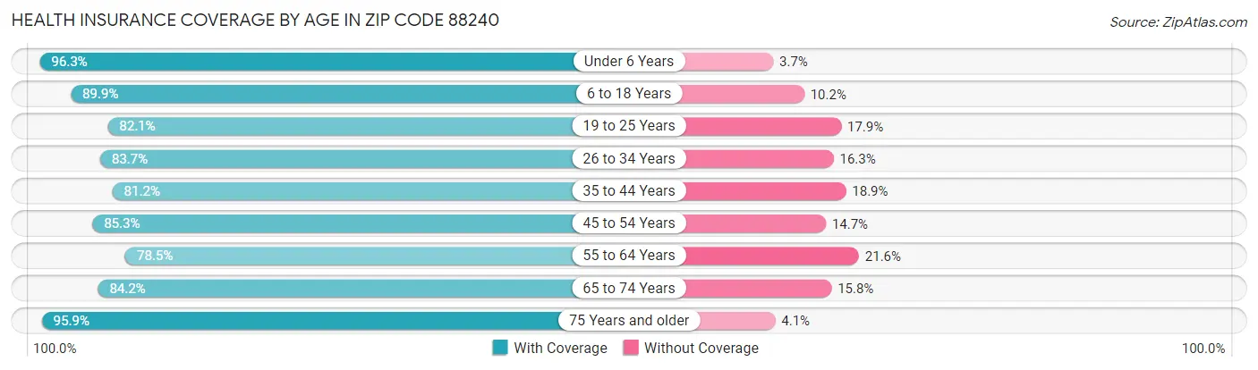 Health Insurance Coverage by Age in Zip Code 88240
