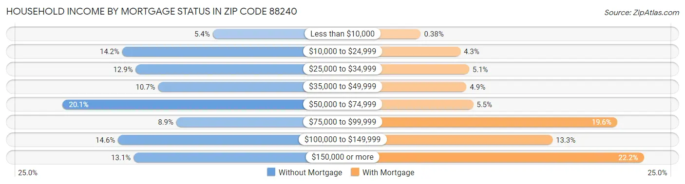 Household Income by Mortgage Status in Zip Code 88240