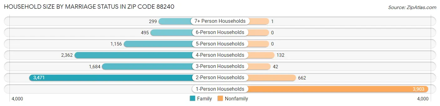 Household Size by Marriage Status in Zip Code 88240