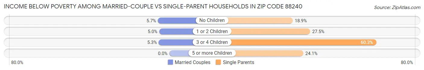 Income Below Poverty Among Married-Couple vs Single-Parent Households in Zip Code 88240