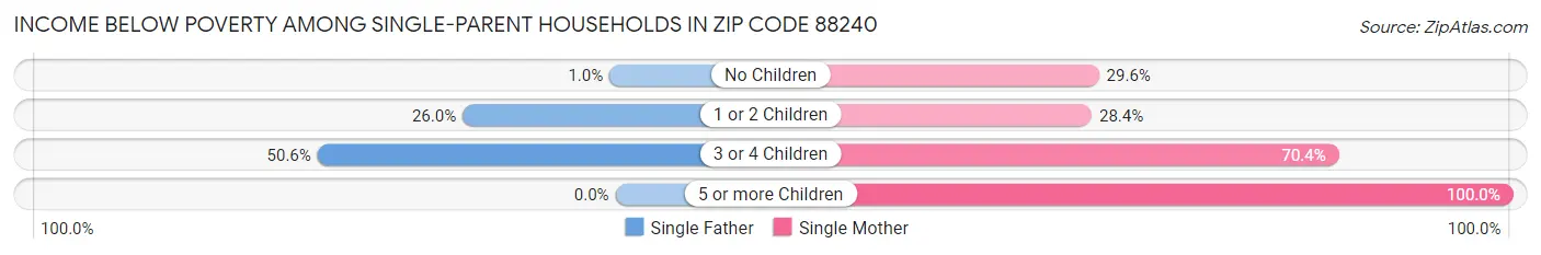 Income Below Poverty Among Single-Parent Households in Zip Code 88240