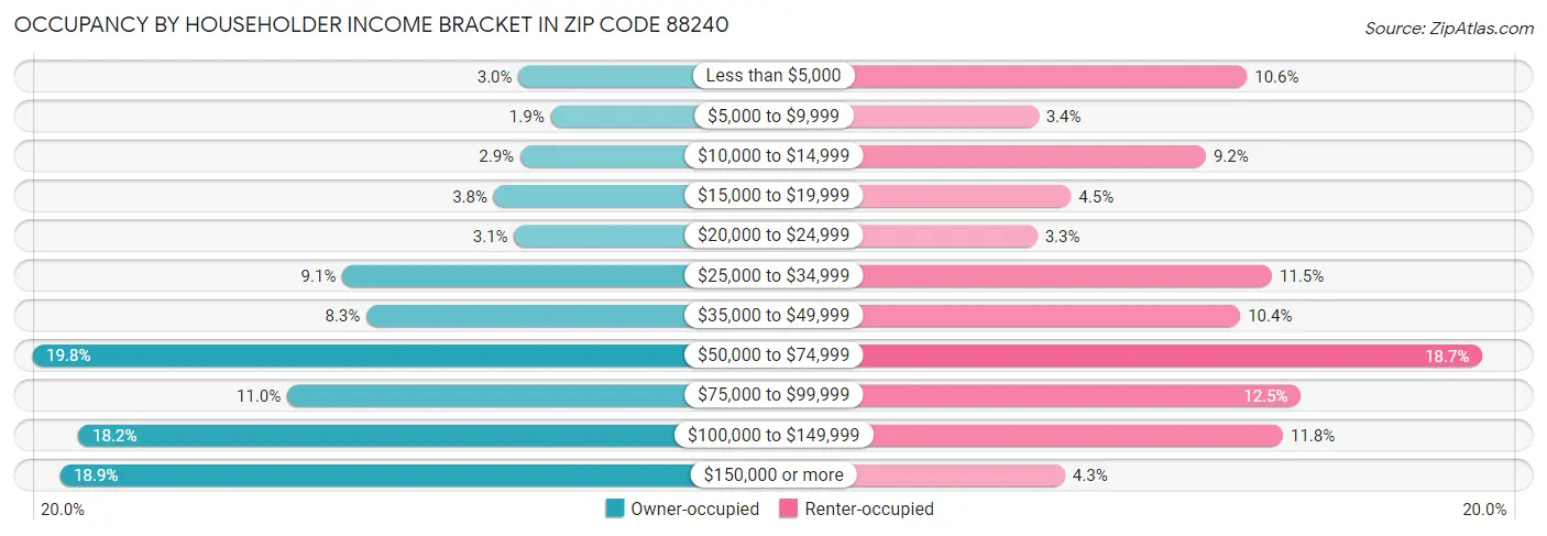 Occupancy by Householder Income Bracket in Zip Code 88240