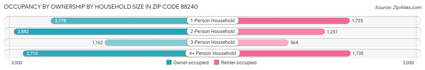 Occupancy by Ownership by Household Size in Zip Code 88240
