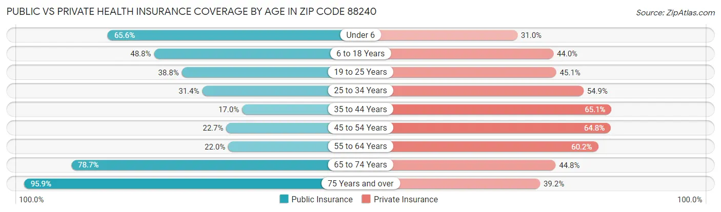 Public vs Private Health Insurance Coverage by Age in Zip Code 88240