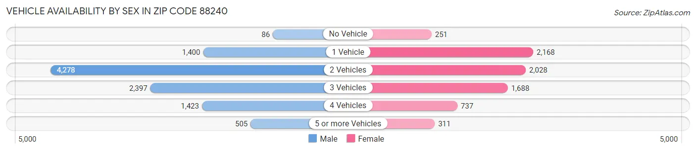 Vehicle Availability by Sex in Zip Code 88240