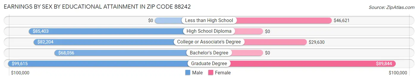 Earnings by Sex by Educational Attainment in Zip Code 88242