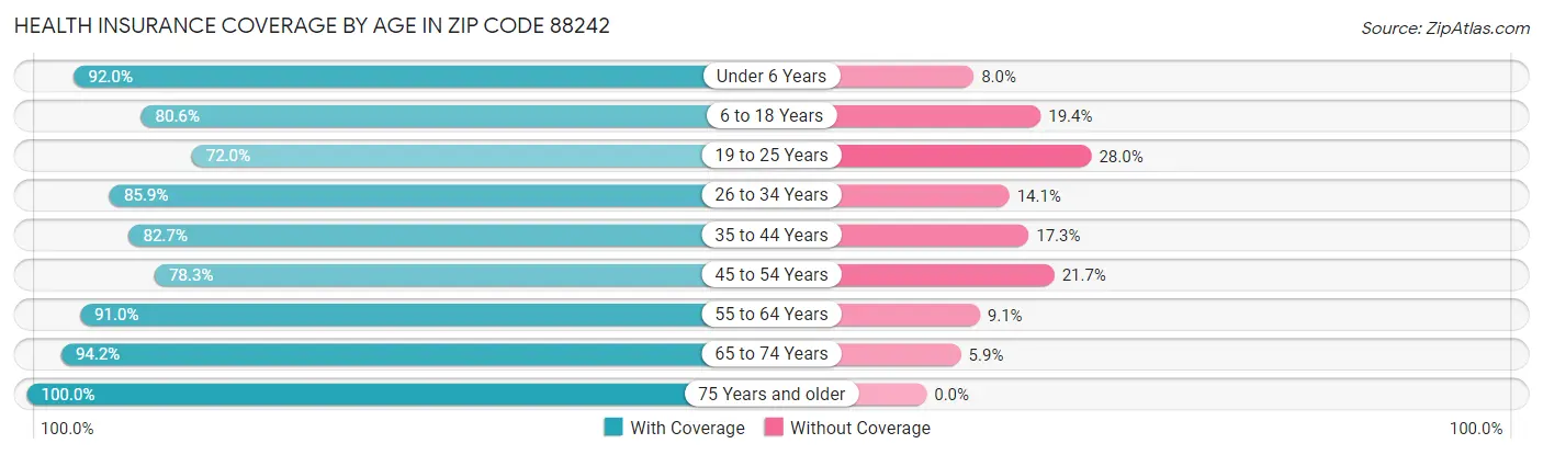 Health Insurance Coverage by Age in Zip Code 88242