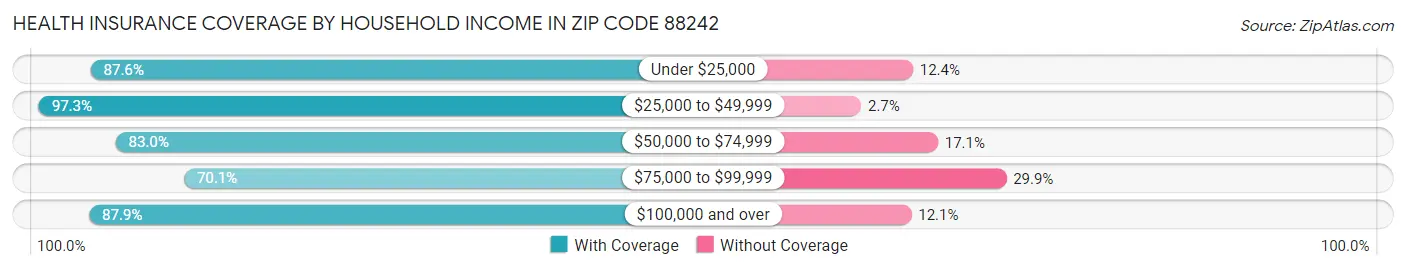 Health Insurance Coverage by Household Income in Zip Code 88242