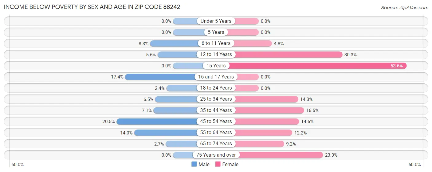 Income Below Poverty by Sex and Age in Zip Code 88242