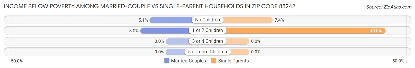 Income Below Poverty Among Married-Couple vs Single-Parent Households in Zip Code 88242