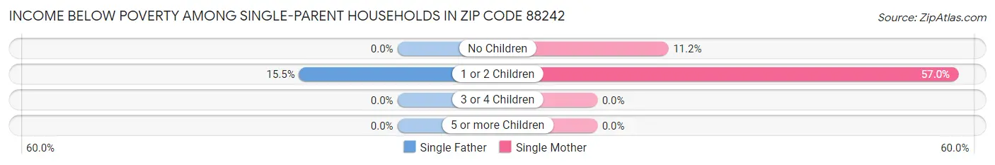 Income Below Poverty Among Single-Parent Households in Zip Code 88242