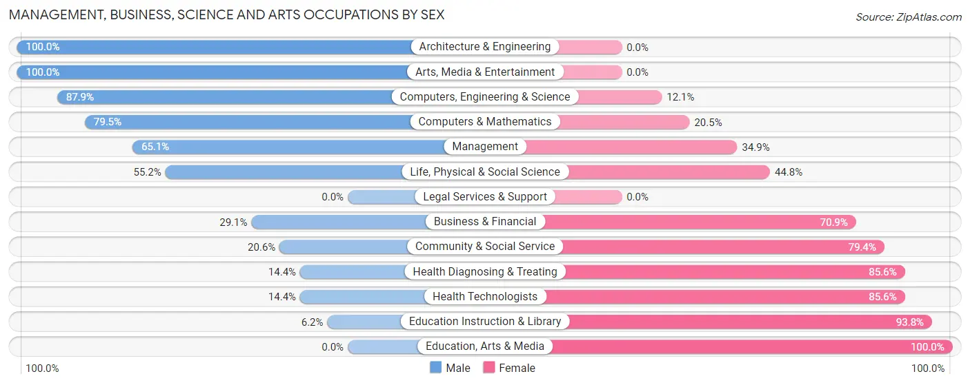 Management, Business, Science and Arts Occupations by Sex in Zip Code 88242