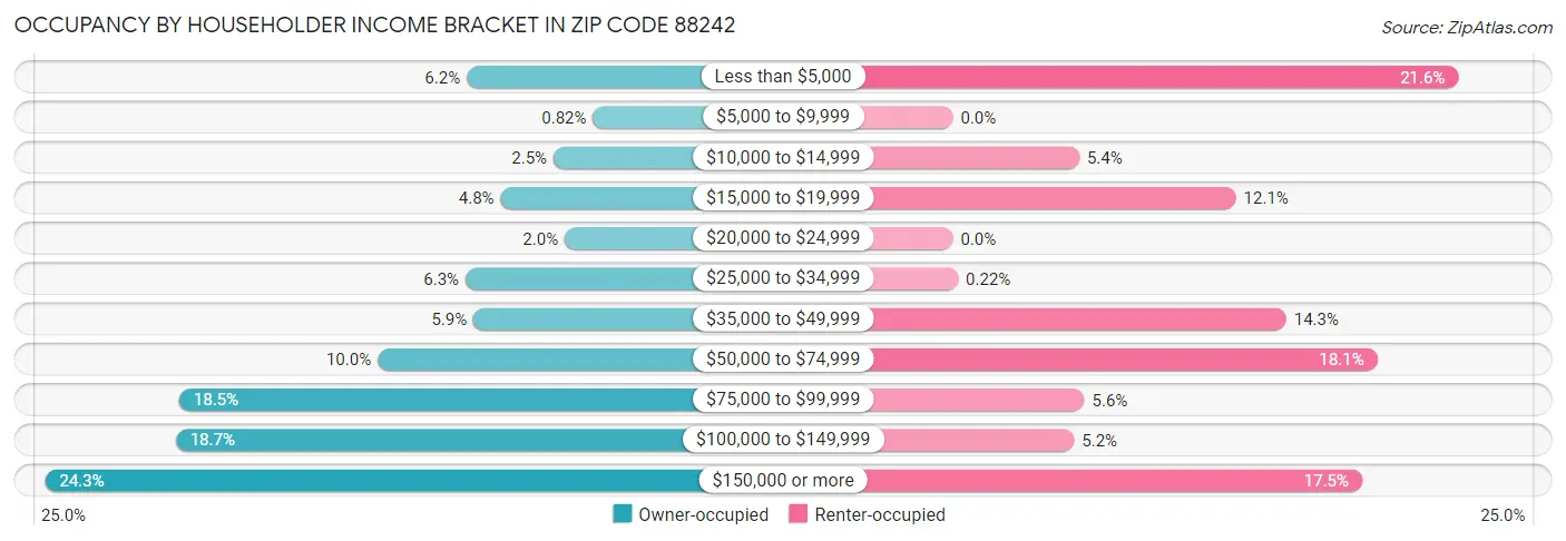 Occupancy by Householder Income Bracket in Zip Code 88242