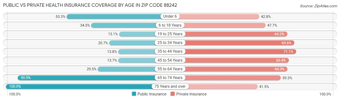 Public vs Private Health Insurance Coverage by Age in Zip Code 88242