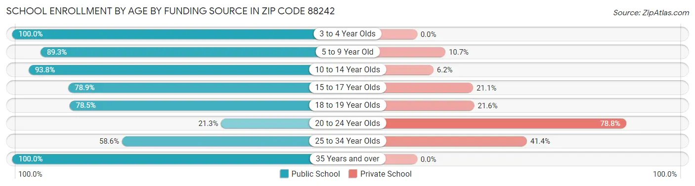 School Enrollment by Age by Funding Source in Zip Code 88242