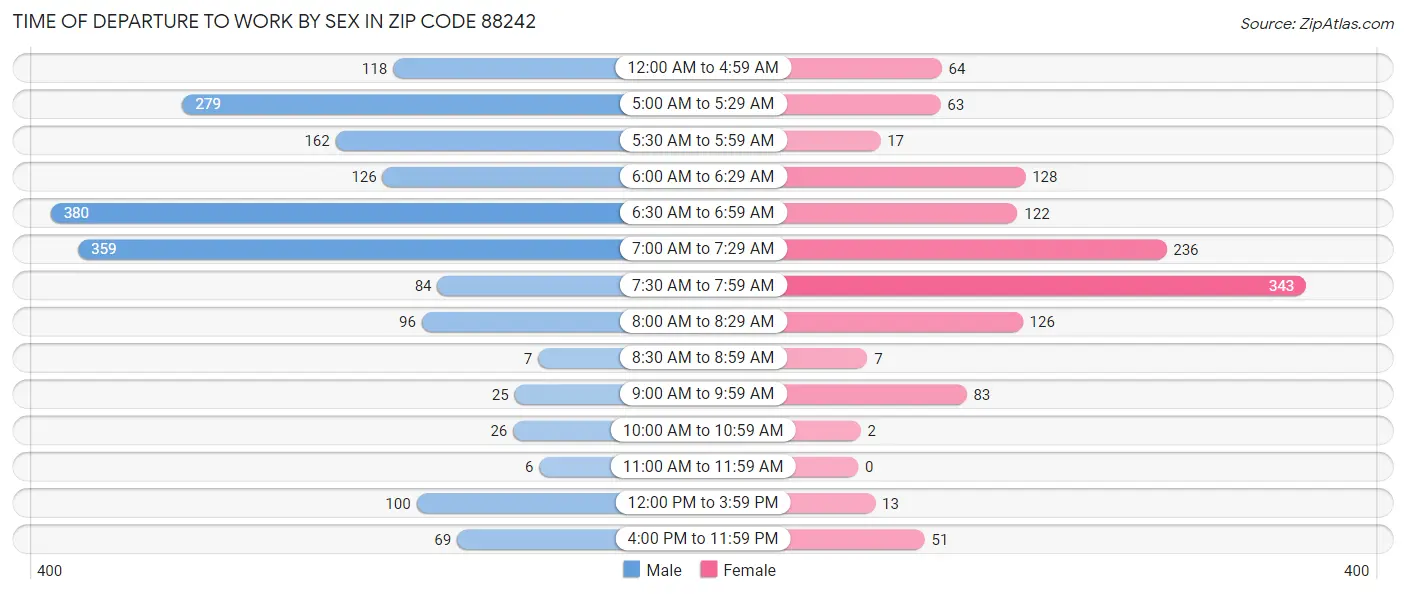 Time of Departure to Work by Sex in Zip Code 88242