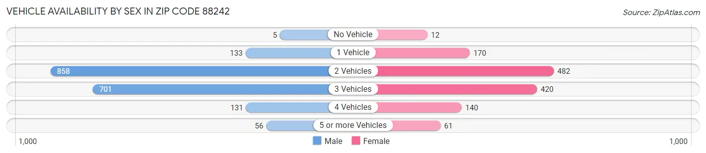 Vehicle Availability by Sex in Zip Code 88242