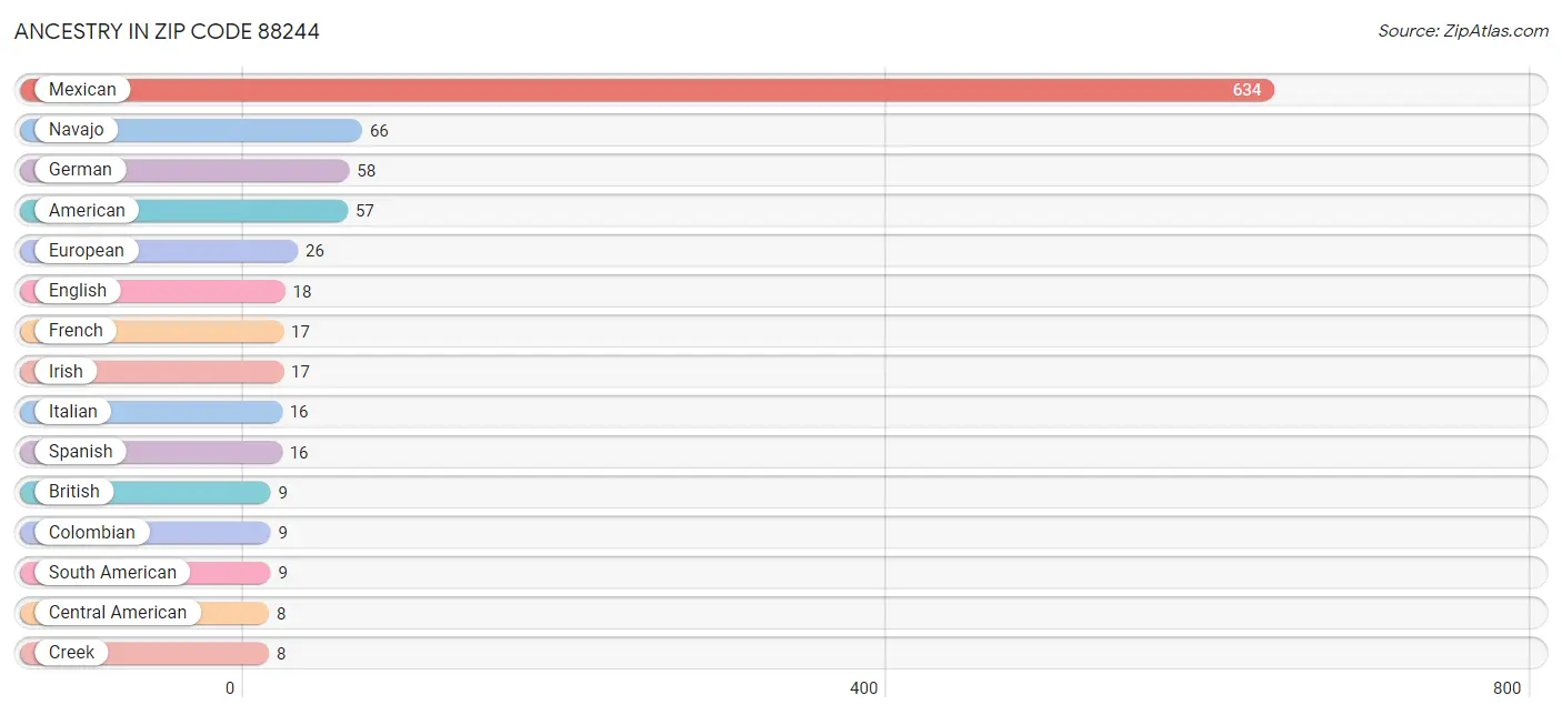 Ancestry in Zip Code 88244