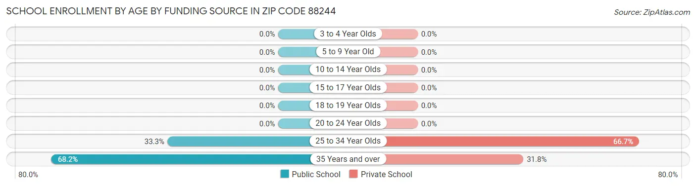 School Enrollment by Age by Funding Source in Zip Code 88244