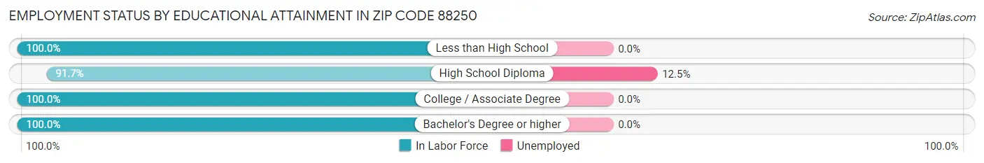 Employment Status by Educational Attainment in Zip Code 88250