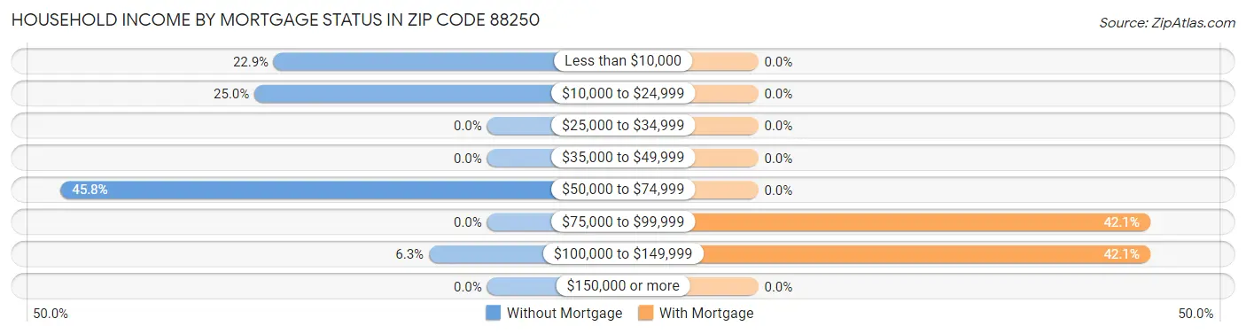 Household Income by Mortgage Status in Zip Code 88250