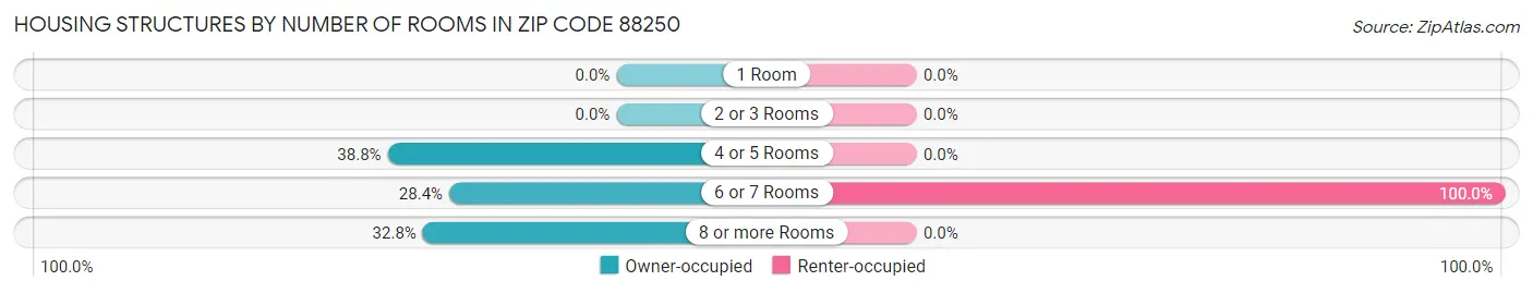 Housing Structures by Number of Rooms in Zip Code 88250