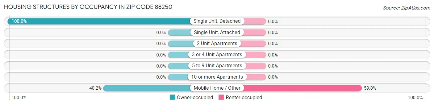 Housing Structures by Occupancy in Zip Code 88250
