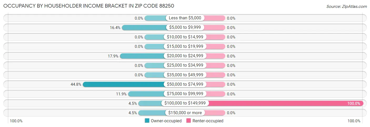 Occupancy by Householder Income Bracket in Zip Code 88250