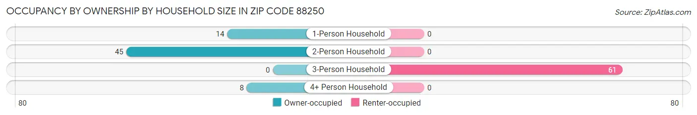 Occupancy by Ownership by Household Size in Zip Code 88250