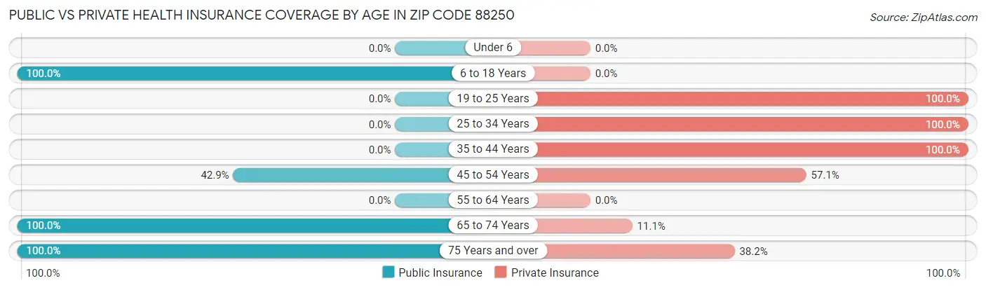 Public vs Private Health Insurance Coverage by Age in Zip Code 88250